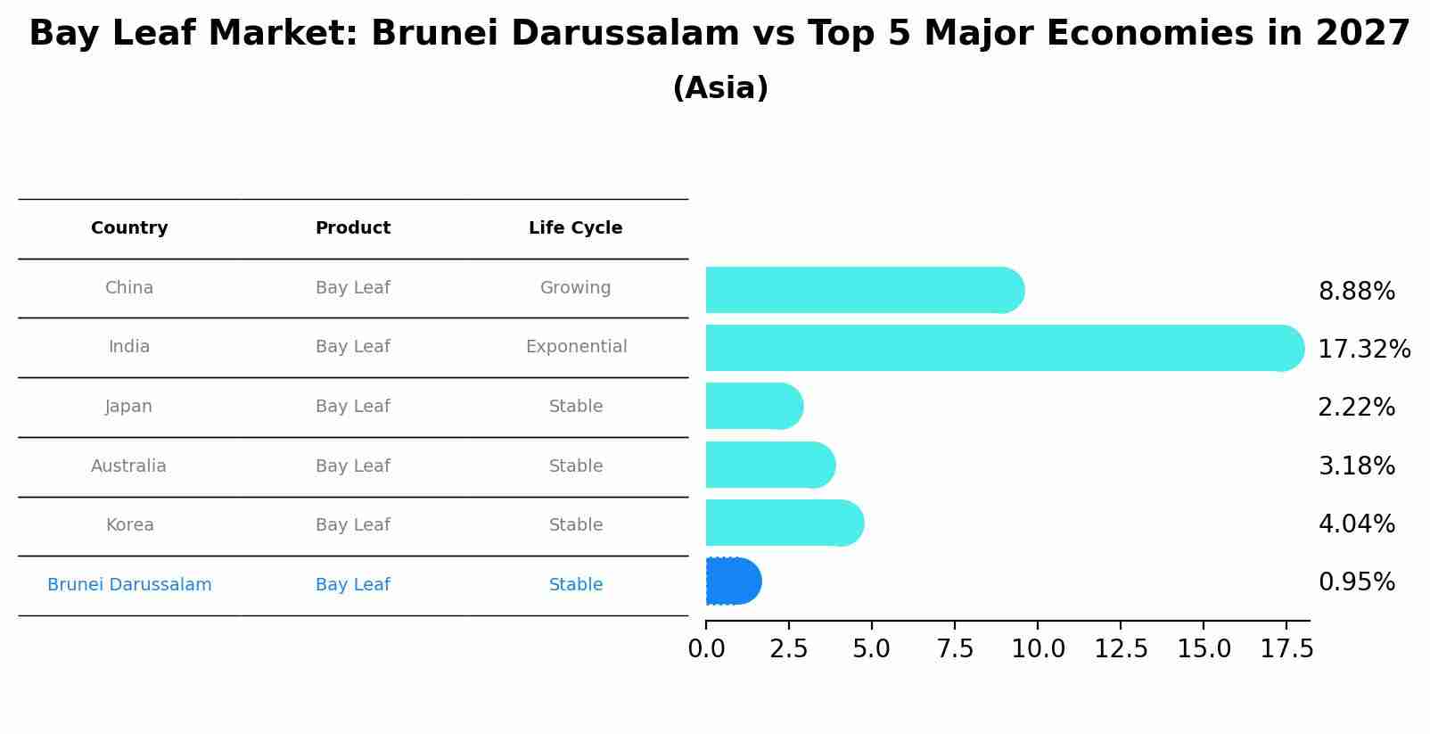 Bay Leaf Market: Brunei Darussalam vs Top 5 Major Economies in 2027 (Asia)
